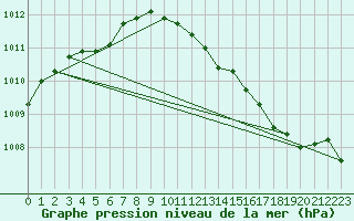Courbe de la pression atmosphrique pour Mumbles