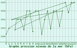 Courbe de la pression atmosphrique pour Gioia Del Colle