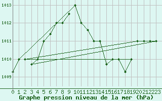 Courbe de la pression atmosphrique pour Touggourt