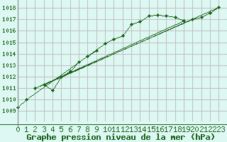 Courbe de la pression atmosphrique pour Ouessant (29)