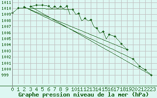 Courbe de la pression atmosphrique pour Cranwell