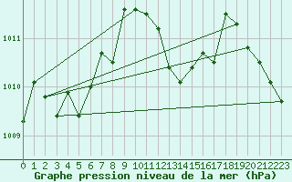 Courbe de la pression atmosphrique pour Capel Curig