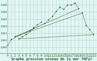 Courbe de la pression atmosphrique pour Aviemore