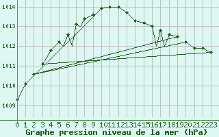 Courbe de la pression atmosphrique pour Rost Flyplass