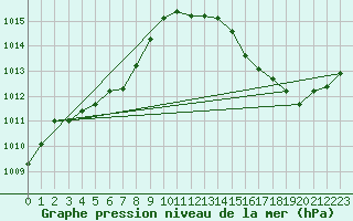 Courbe de la pression atmosphrique pour Belfort-Dorans (90)