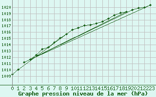 Courbe de la pression atmosphrique pour Werl