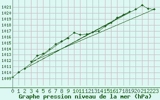 Courbe de la pression atmosphrique pour Neuchatel (Sw)