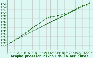 Courbe de la pression atmosphrique pour Sermange-Erzange (57)