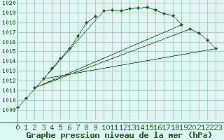 Courbe de la pression atmosphrique pour Harzgerode