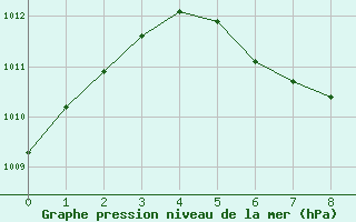 Courbe de la pression atmosphrique pour Valladolid, Yuc.