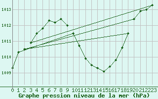 Courbe de la pression atmosphrique pour Gsgen