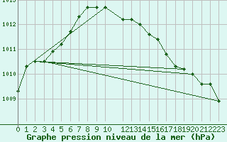 Courbe de la pression atmosphrique pour Buzenol (Be)