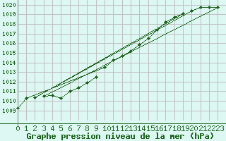 Courbe de la pression atmosphrique pour Le Touquet (62)