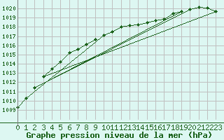 Courbe de la pression atmosphrique pour Mantsala Hirvihaara