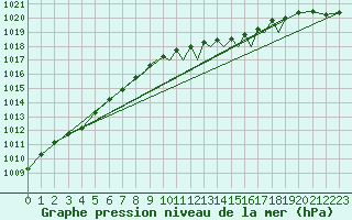 Courbe de la pression atmosphrique pour Shoream (UK)