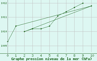 Courbe de la pression atmosphrique pour Marignane (13)