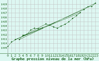 Courbe de la pression atmosphrique pour Solacolu