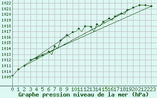 Courbe de la pression atmosphrique pour Marham
