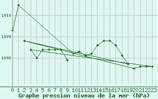 Courbe de la pression atmosphrique pour Pouzauges (85)