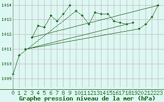 Courbe de la pression atmosphrique pour Meiringen