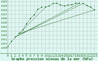 Courbe de la pression atmosphrique pour Chivres (Be)