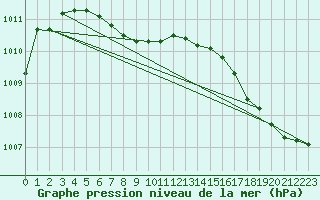 Courbe de la pression atmosphrique pour Kittila Laukukero