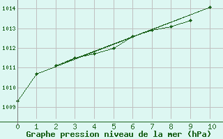 Courbe de la pression atmosphrique pour Northeasaint Margaree