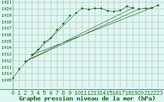 Courbe de la pression atmosphrique pour Lahr (All)