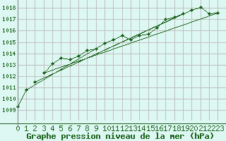 Courbe de la pression atmosphrique pour Ploumanac