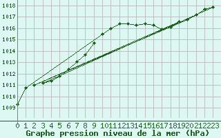 Courbe de la pression atmosphrique pour Saint-Igneuc (22)
