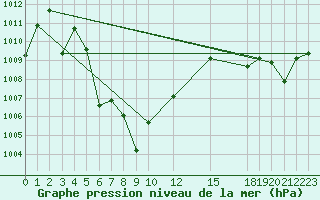 Courbe de la pression atmosphrique pour Thoen