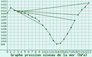 Courbe de la pression atmosphrique pour Ble - Binningen (Sw)