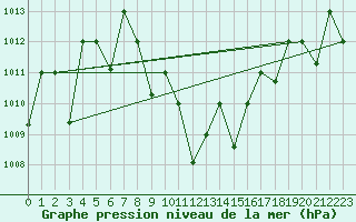 Courbe de la pression atmosphrique pour Tabuk