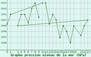 Courbe de la pression atmosphrique pour Adrar
