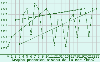 Courbe de la pression atmosphrique pour Damascus Int. Airport