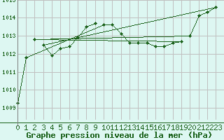 Courbe de la pression atmosphrique pour Pinsot (38)