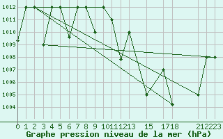 Courbe de la pression atmosphrique pour Timimoun