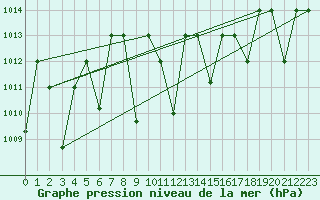 Courbe de la pression atmosphrique pour Cardak