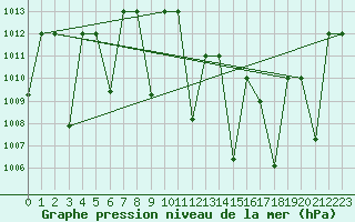 Courbe de la pression atmosphrique pour El Golea