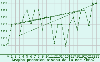 Courbe de la pression atmosphrique pour Guriat