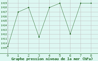 Courbe de la pression atmosphrique pour Khoy