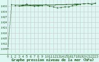 Courbe de la pression atmosphrique pour Kufstein