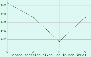 Courbe de la pression atmosphrique pour Malaybalay