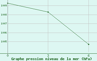 Courbe de la pression atmosphrique pour Nanyang