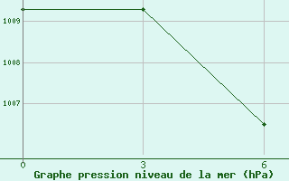 Courbe de la pression atmosphrique pour Palangkaraya / Panarung