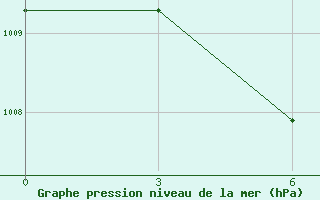 Courbe de la pression atmosphrique pour Serafimovic