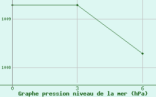 Courbe de la pression atmosphrique pour Hotan