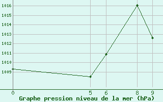 Courbe de la pression atmosphrique pour Gaya