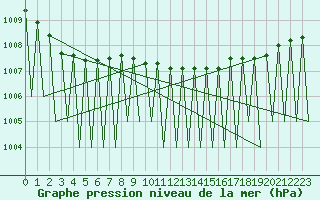 Courbe de la pression atmosphrique pour Kiruna Airport