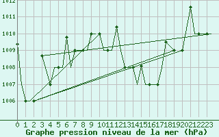 Courbe de la pression atmosphrique pour Malabo/Fernando Poo